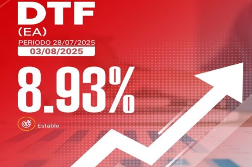 LA TASA DTF VIGENTE ES DEL 8.93%, (ESTABLE), APLICA DEL 28 DE JULIO AL 03 DE AGOSTO DE 2025