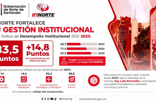 IFINORTE FORTALECE SU DESEMPEÑO INSTITUCIONAL Y CONSOLIDA SU CRECIMIENTO EN EL RANKING NACIONAL DE ASOINFIS